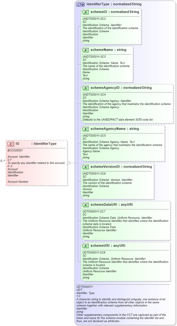XSD Diagram of ID in schema reusableaggregatebusinessinformationentity_xsd (HR-XML - Human Resources XML)