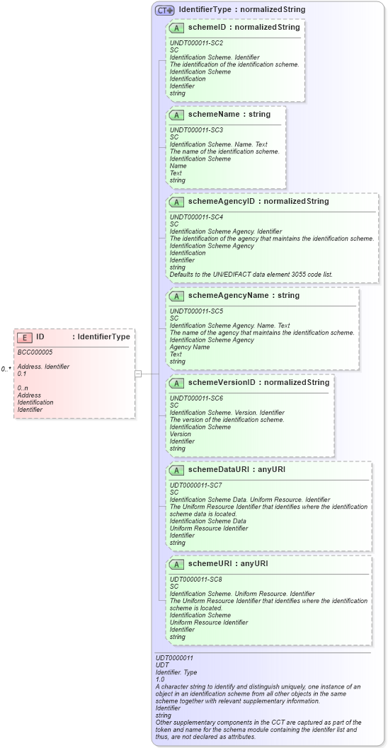 XSD Diagram of ID in schema reusableaggregatebusinessinformationentity_xsd (HR-XML - Human Resources XML)