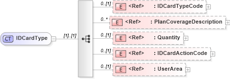 XSD Diagram of IDCardType in schema components_xsd (HR-XML - Human Resources XML)