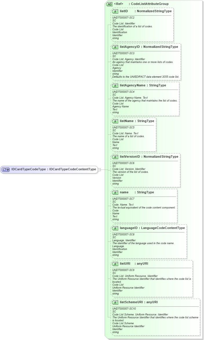 XSD Diagram of IDCardTypeCodeType in schema fields_xsd (HR-XML - Human Resources XML)
