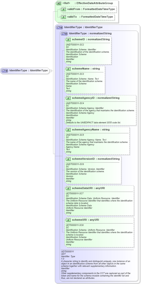 XSD Diagram of IdentifierType in schema fields_xsd (HR-XML - Human Resources XML)