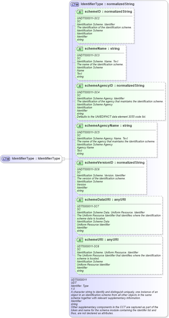 XSD Diagram of IdentifierType in schema fields_xsd1 (HR-XML - Human Resources XML)