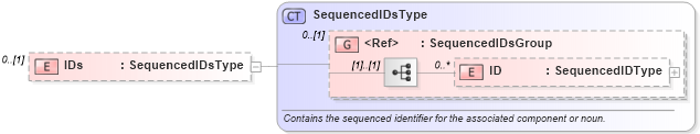 XSD Diagram of IDs in schema components_xsd1 (HR-XML - Human Resources XML)