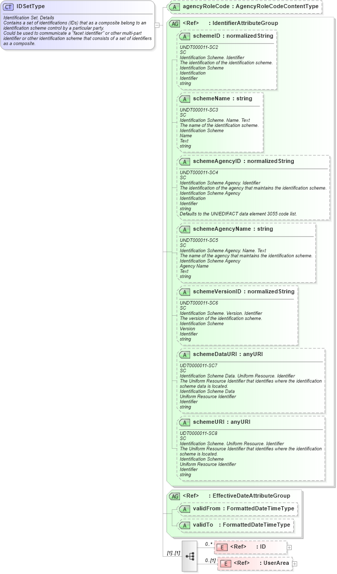 XSD Diagram of IDSetType in schema components_xsd (HR-XML - Human Resources XML)