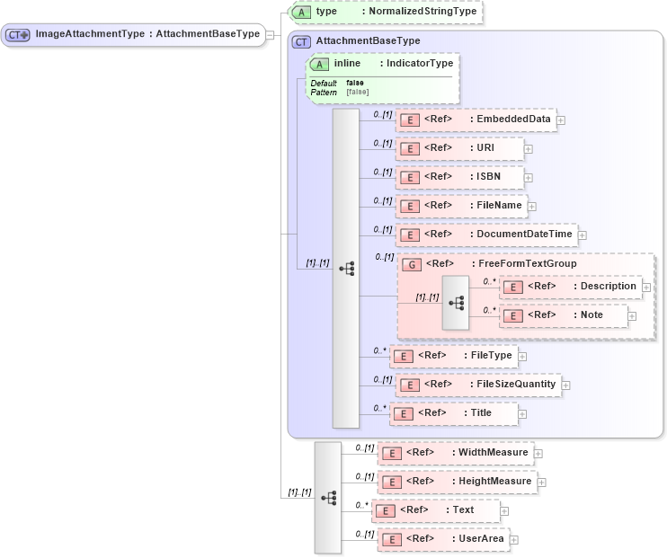 XSD Diagram of ImageAttachmentType in schema components_xsd1 (HR-XML - Human Resources XML)