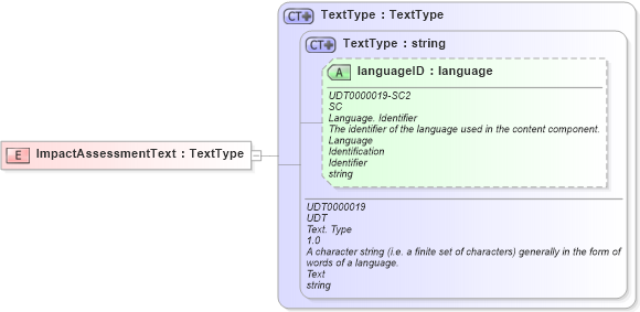 XSD Diagram of ImpactAssessmentText in schema fields_xsd1 (HR-XML - Human Resources XML)