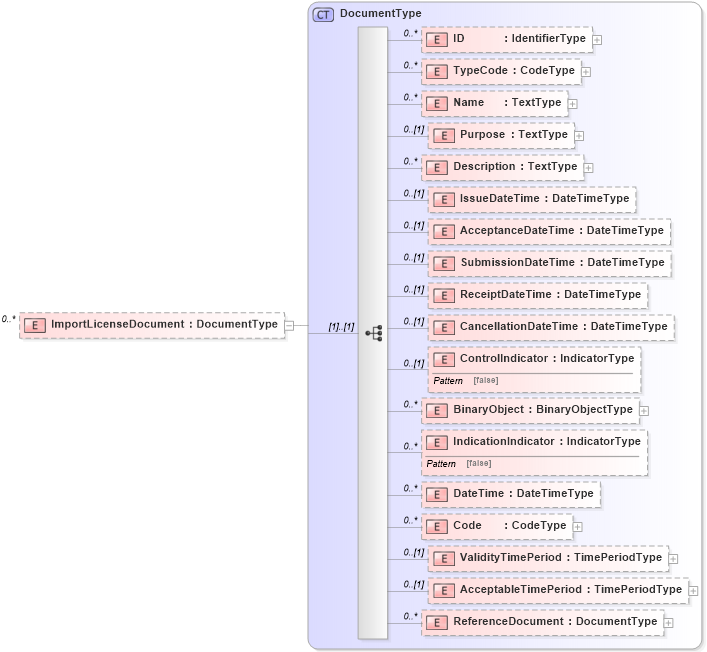XSD Diagram of ImportLicenseDocument in schema reusableaggregatebusinessinformationentity_xsd (HR-XML - Human Resources XML)