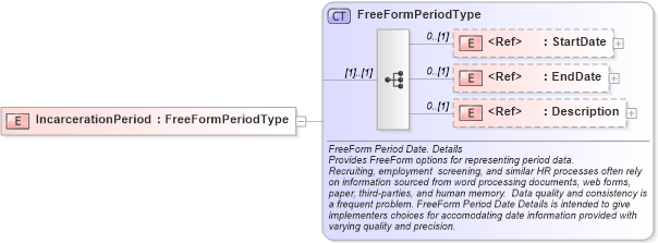 XSD Diagram of IncarcerationPeriod in schema components_xsd (HR-XML - Human Resources XML)