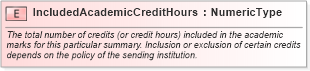 XSD Diagram of IncludedAcademicCreditHours in schema fields_xsd (HR-XML - Human Resources XML)