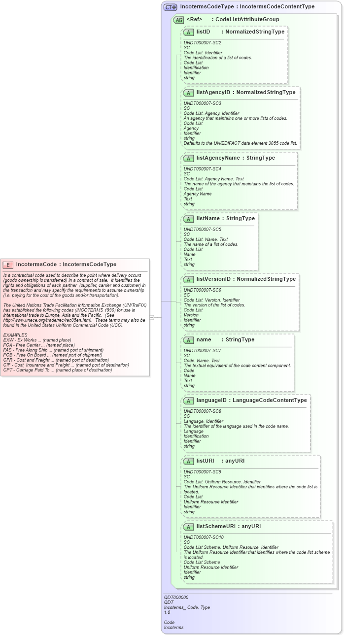 XSD Diagram of IncotermsCode in schema fields_xsd1 (HR-XML - Human Resources XML)
