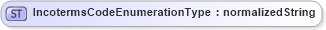 XSD Diagram of IncotermsCodeEnumerationType in schema codelists_xsd1 (HR-XML - Human Resources XML)