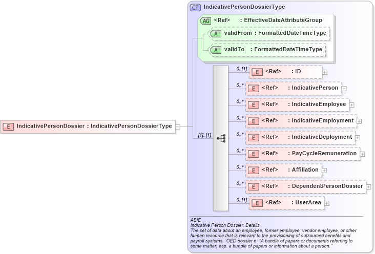 XSD Diagram of IndicativePersonDossier in schema indicativedata_xsd (HR-XML - Human Resources XML)