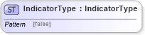 XSD Diagram of IndicatorType in schema fields_xsd1 (HR-XML - Human Resources XML)