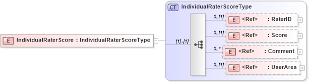 XSD Diagram of IndividualRaterScore in schema components_xsd (HR-XML - Human Resources XML)