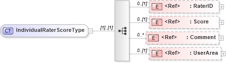 XSD Diagram of IndividualRaterScoreType in schema components_xsd (HR-XML - Human Resources XML)