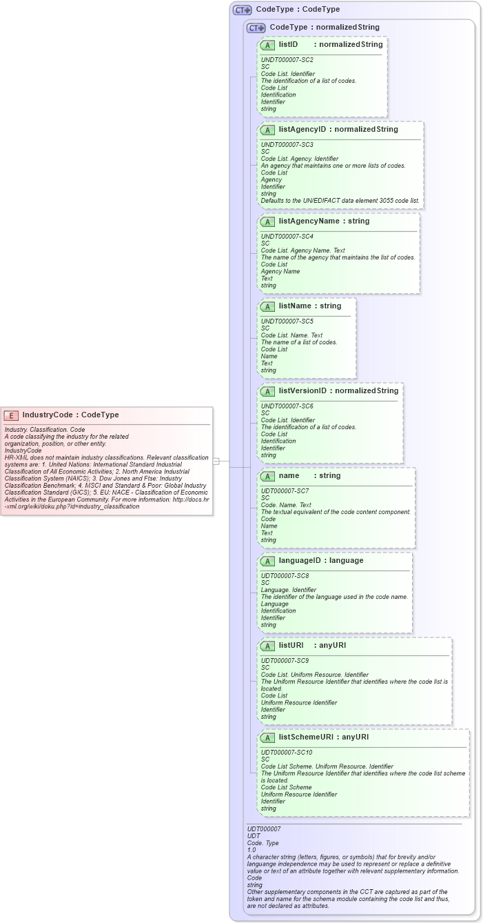 XSD Diagram of IndustryCode in schema fields_xsd (HR-XML - Human Resources XML)