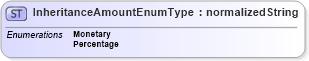 XSD Diagram of InheritanceAmountEnumType in schema codelists_xsd (HR-XML - Human Resources XML)