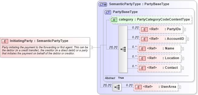 XSD Diagram of InitiatingParty in schema components_xsd1 (HR-XML - Human Resources XML)