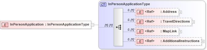 XSD Diagram of InPersonApplication in schema components_xsd (HR-XML - Human Resources XML)
