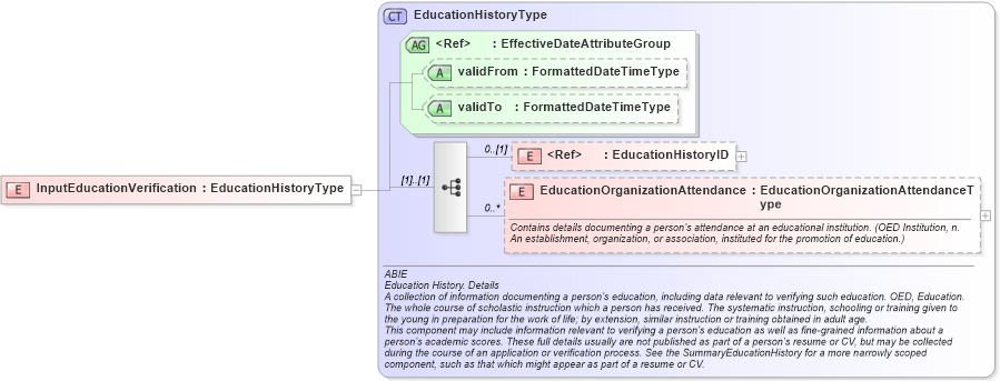 XSD Diagram of InputEducationVerification in schema components_xsd (HR-XML - Human Resources XML)