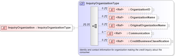 XSD Diagram of InquiryOrganization in schema creditresult_xsd (HR-XML - Human Resources XML)