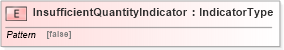 XSD Diagram of InsufficientQuantityIndicator in schema fields_xsd (HR-XML - Human Resources XML)