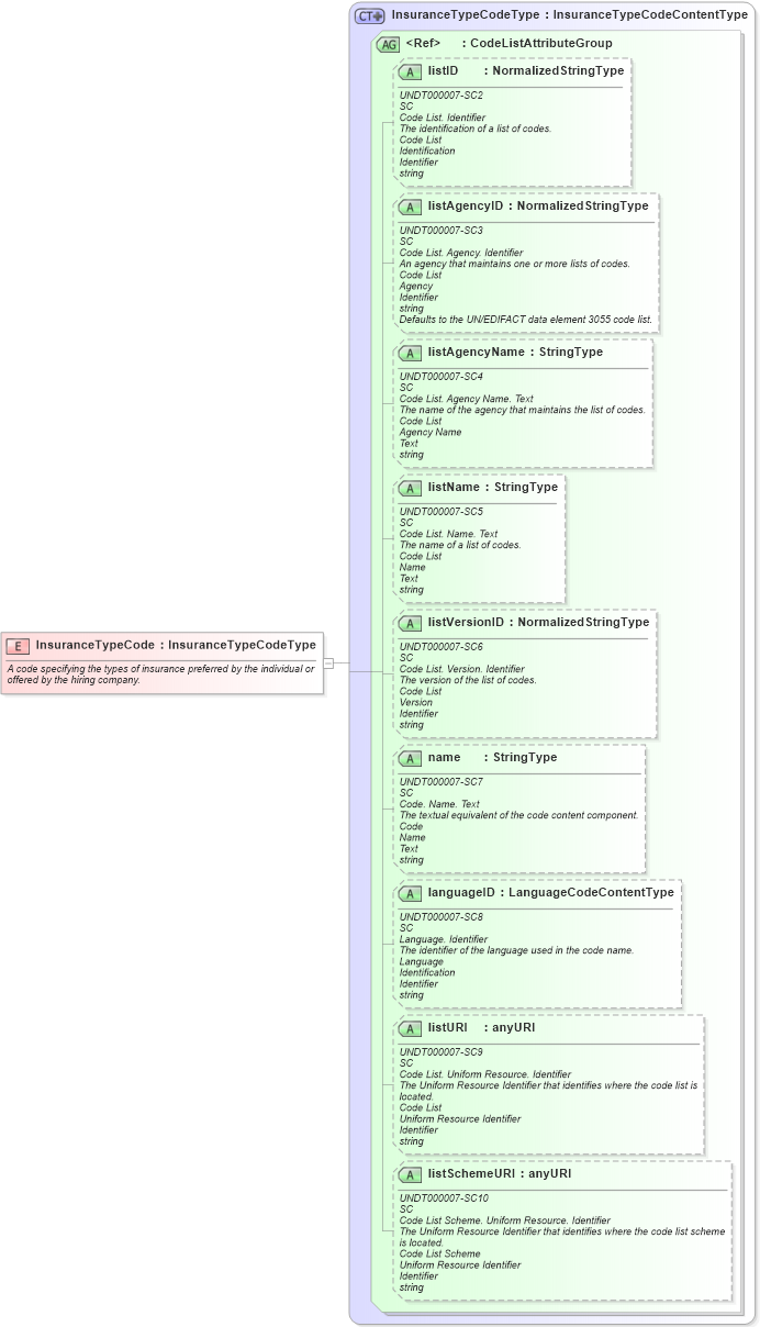 XSD Diagram of InsuranceTypeCode in schema fields_xsd (HR-XML - Human Resources XML)