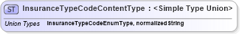 XSD Diagram of InsuranceTypeCodeContentType in schema codelists_xsd (HR-XML - Human Resources XML)