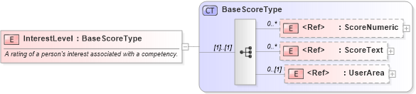 XSD Diagram of InterestLevel in schema components_xsd (HR-XML - Human Resources XML)