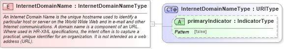 XSD Diagram of InternetDomainName in schema fields_xsd (HR-XML - Human Resources XML)
