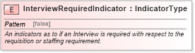 XSD Diagram of InterviewRequiredIndicator in schema fields_xsd (HR-XML - Human Resources XML)