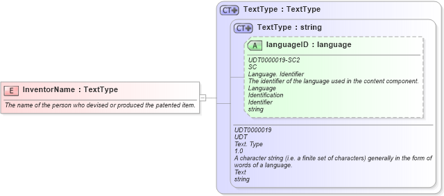 XSD Diagram of InventorName in schema fields_xsd (HR-XML - Human Resources XML)