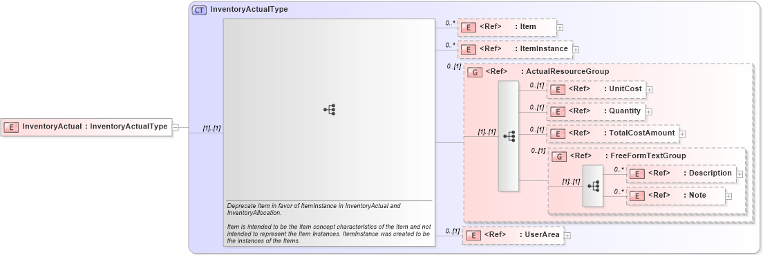XSD Diagram of InventoryActual in schema manufacturingcomponents_xsd (HR-XML - Human Resources XML)