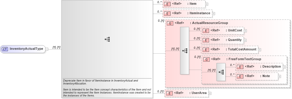 XSD Diagram of InventoryActualType in schema manufacturingcomponents_xsd (HR-XML - Human Resources XML)