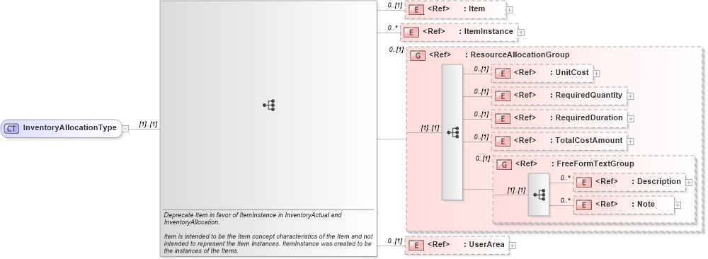XSD Diagram of InventoryAllocationType in schema manufacturingcomponents_xsd (HR-XML - Human Resources XML)