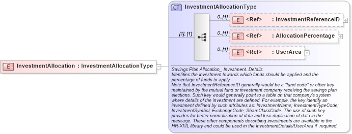 XSD Diagram of InvestmentAllocation in schema components_xsd (HR-XML - Human Resources XML)