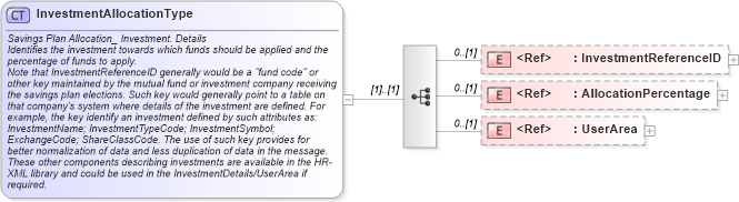 XSD Diagram of InvestmentAllocationType in schema components_xsd (HR-XML - Human Resources XML)