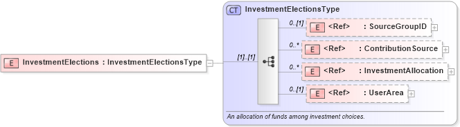 XSD Diagram of InvestmentElections in schema components_xsd (HR-XML - Human Resources XML)