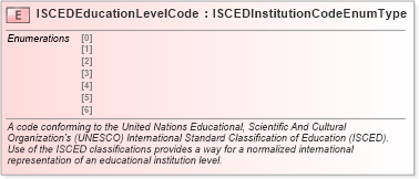 XSD Diagram of ISCEDEducationLevelCode in schema fields_xsd (HR-XML - Human Resources XML)