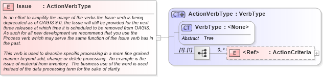 XSD Diagram of Issue in schema meta_xsd (HR-XML - Human Resources XML)