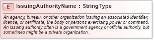 XSD Diagram of IssuingAuthorityName in schema components_xsd (HR-XML - Human Resources XML)
