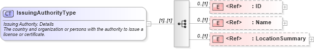 XSD Diagram of IssuingAuthorityType in schema components_xsd (HR-XML - Human Resources XML)