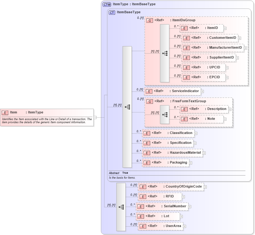 XSD Diagram of Item in schema components_xsd1 (HR-XML - Human Resources XML)