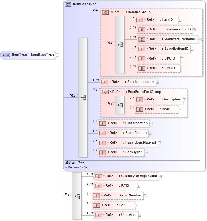 XSD Diagram of ItemType in schema components_xsd1 (HR-XML - Human Resources XML)