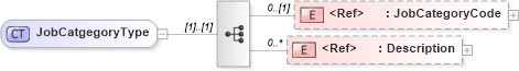 XSD Diagram of JobCatgegoryType in schema components_xsd (HR-XML - Human Resources XML)