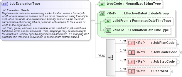 XSD Diagram of JobEvaluationType in schema components_xsd (HR-XML - Human Resources XML)