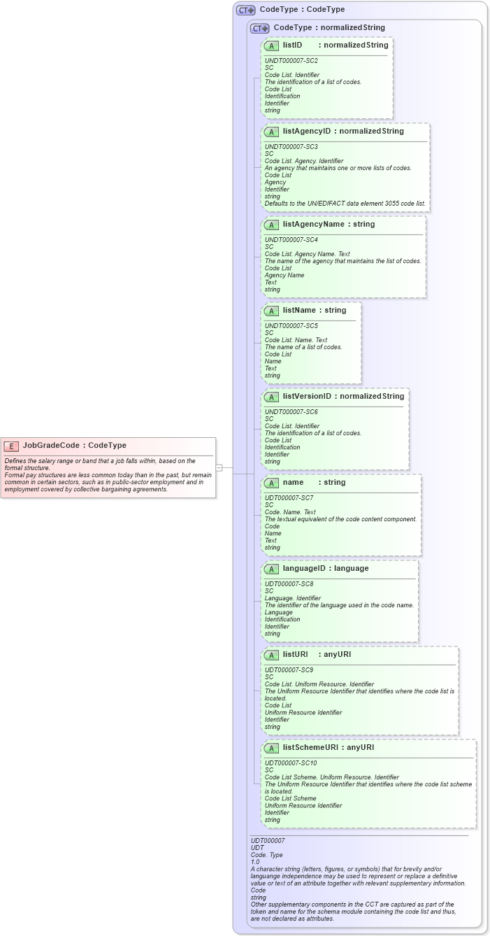 XSD Diagram of JobGradeCode in schema fields_xsd (HR-XML - Human Resources XML)
