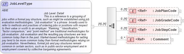 XSD Diagram of JobLevelType in schema components_xsd (HR-XML - Human Resources XML)
