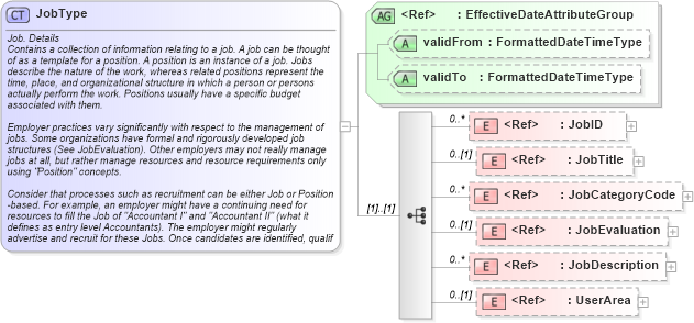 XSD Diagram of JobType in schema components_xsd (HR-XML - Human Resources XML)