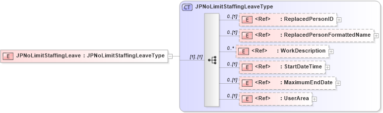 XSD Diagram of JPNoLimitStaffingLeave in schema components_xsd (HR-XML - Human Resources XML)